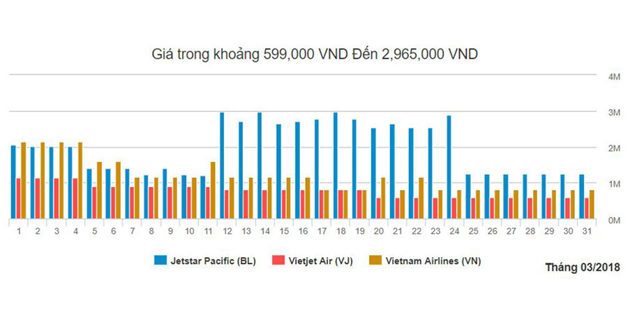 Biểu đồ vé máy bay giá rẻ đi Tp Hồ Chí Minh từ Hà Nội tháng 3