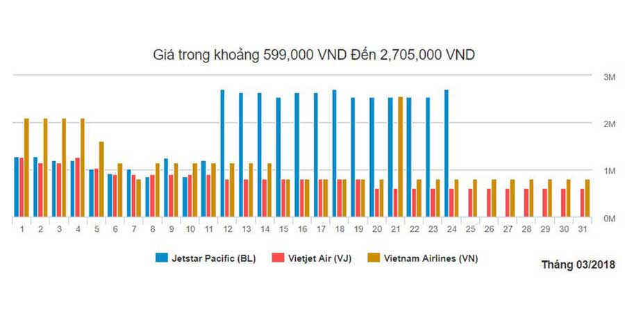 Biểu đồ vé máy bay giá rẻ Hà Nội Hồ Chí Minh tháng 3