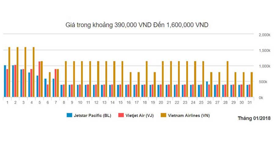 Biểu đồ vé máy bay giá rẻ Hcm xuất phát từ Hà Nội tháng 1