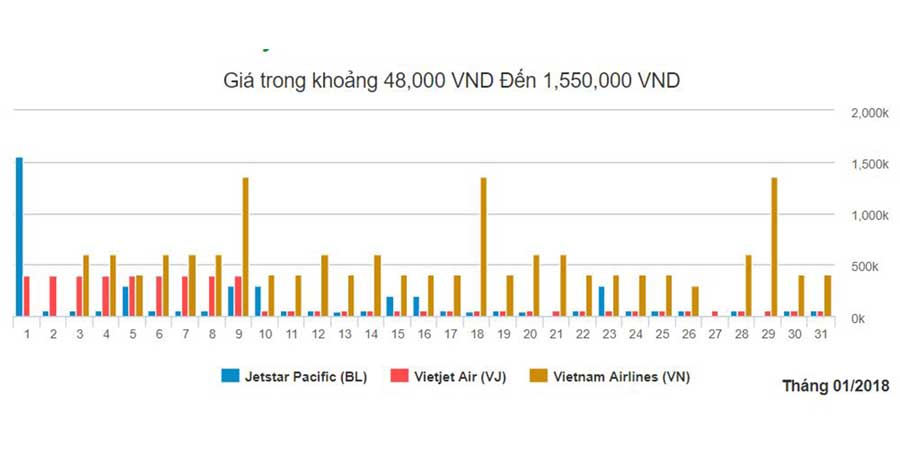 Biểu đồ vé máy bay giá rẻ Hcm xuất phát từ Nha Trang tháng 1