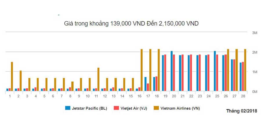 Biểu đồ vé máy bay giá rẻ Huế đi Sài Gòn tháng 2