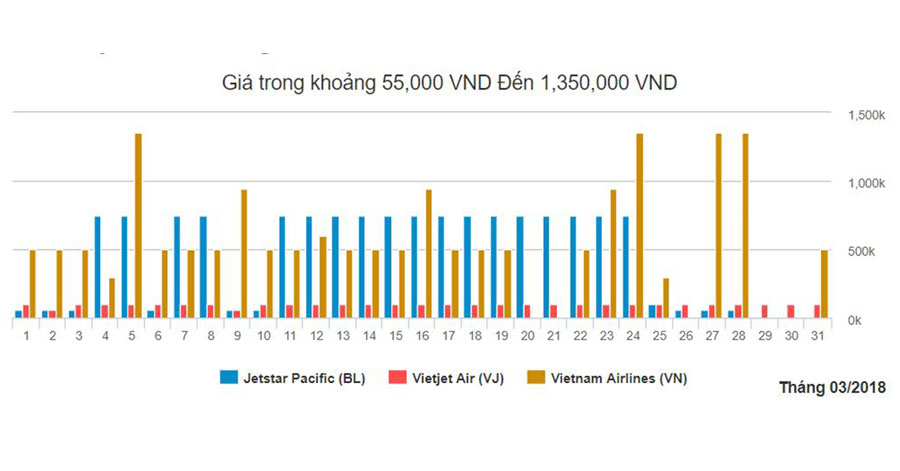 Biểu đồ vé máy bay giá rẻ khứ hồi đi Nha Trang từ Sài Gòn tháng 3 - Chiều đi
