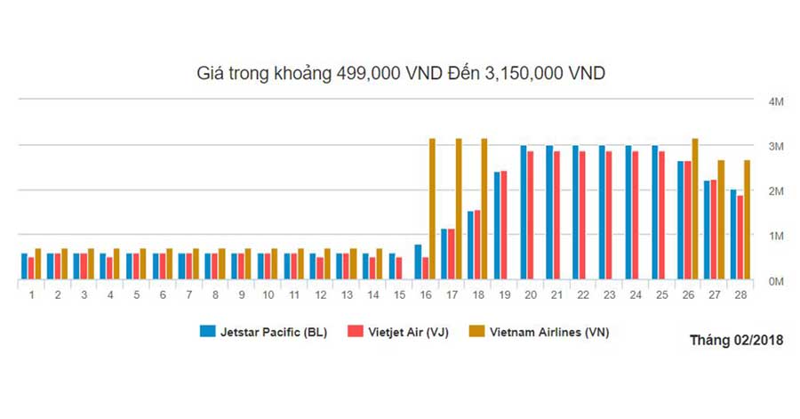 Biểu đồ vé máy bay giá rẻ Vinh Sài Gòn tháng 2