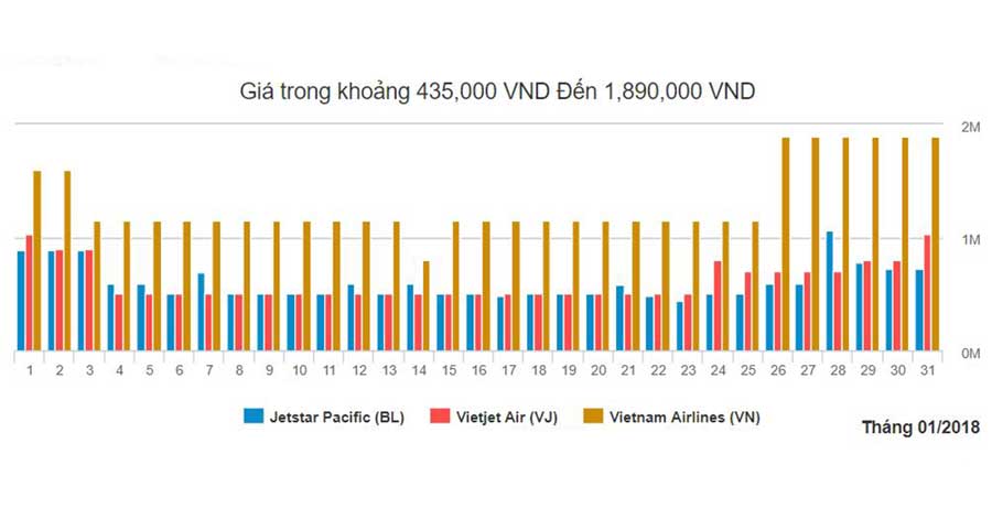 Biểu đồ giá vé máy bay Hà Nội xuất phát từ Sài Gòn tháng 1