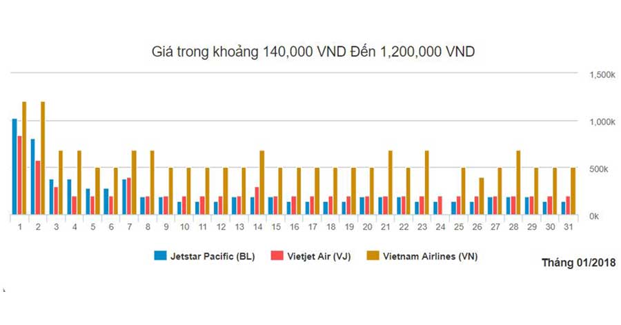 Biểu đồ giá vé máy bay Hà Nội xuất phát từ Đà Nẵng tháng 1