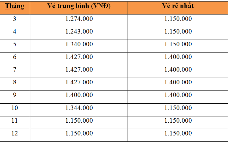 Giá vé máy bay Hà Nội Sài Gòn của hãng Vietnam Airlines