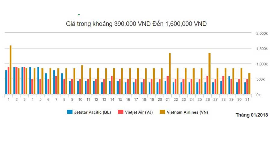 Biểu đồ giá vé máy bay Hải Phòng Hồ Chí Minh tháng 1