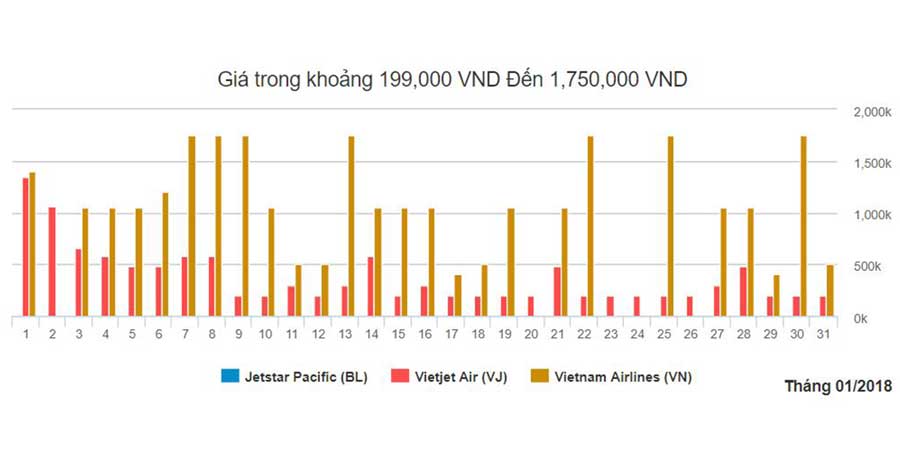 Biểu đồ giá vé máy bay Huế Hà Nội tháng 1