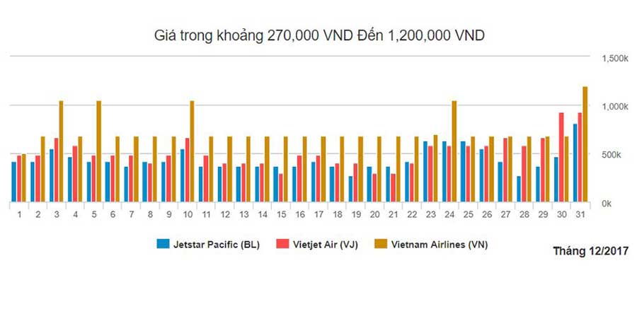 Biểu đồ giá vé máy bay Huế Sài Gòn của các hãng hàng không tháng 12