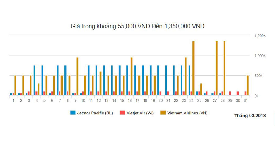Biểu đồ giá vé máy bay khứ hồi đi Nha Trang từ Sài Gòn chiều đi tháng 3