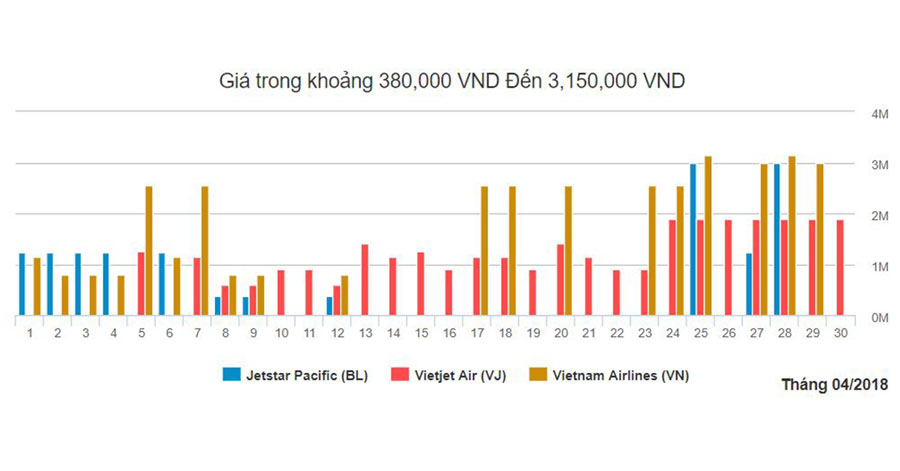 Biểu đồ vé máy bay Nha Trang giá rẻ xuất phát từ Hà Nội tháng 4 