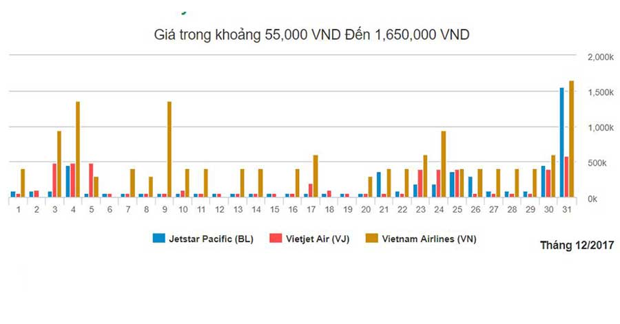 Biểu đồ giá vé máy bay Nha Trang Sài Gòn tháng 12