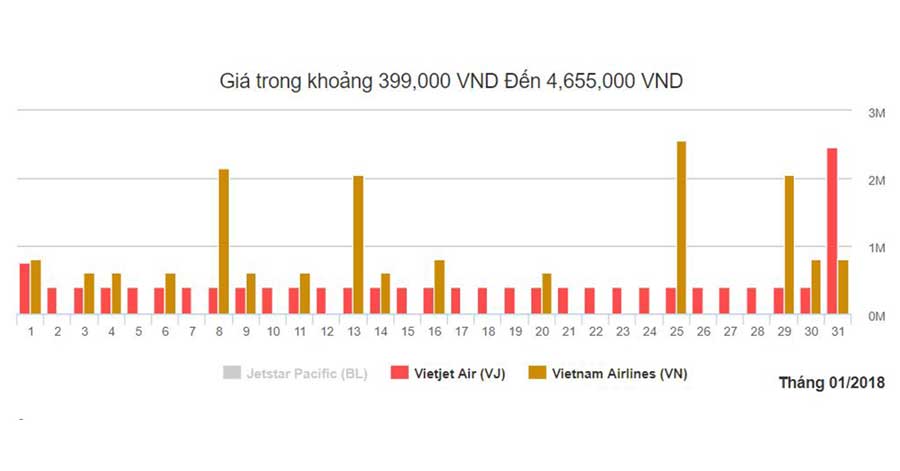 Biểu đồ giá vé máy bay Pleiku đi Hà Nội tháng 1