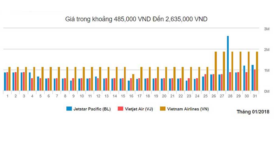 Biểu đồ giá vé máy bay Hcm Hà Nội tháng 1
