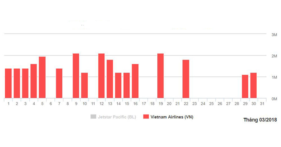 Biểu đồ giá vé máy bay ra Nha Trang từ Đà Nẵng tháng 3