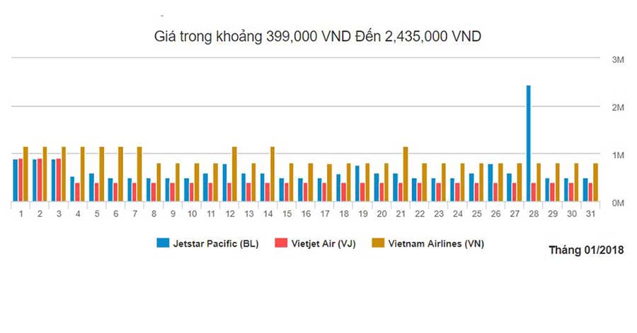 Biểu đồ giá vé máy bay Sài Gòn Hà Nội tháng 1