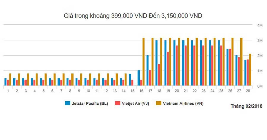 Biểu đồ giá vé máy bay Sài Gòn Hà Nội tháng 2