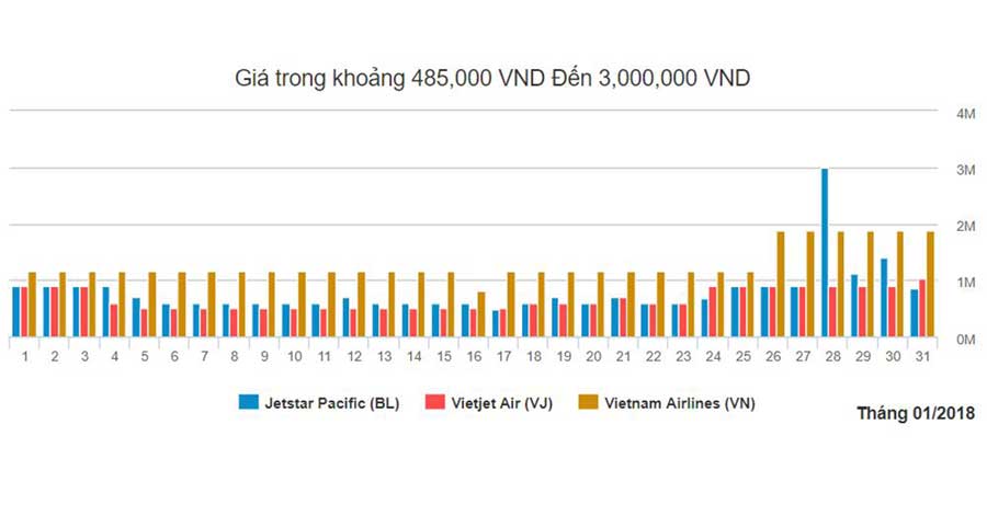 Giá vé máy bay sg hà nội trong tháng 1/2018