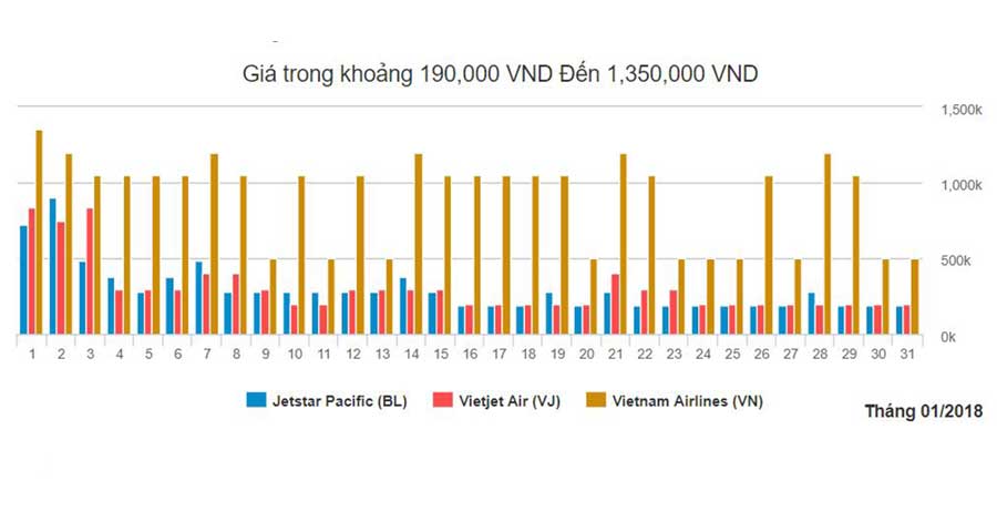 Biểu đồ giá vé máy bay từ Đà Nẵng đi Sài Gòn tháng 1