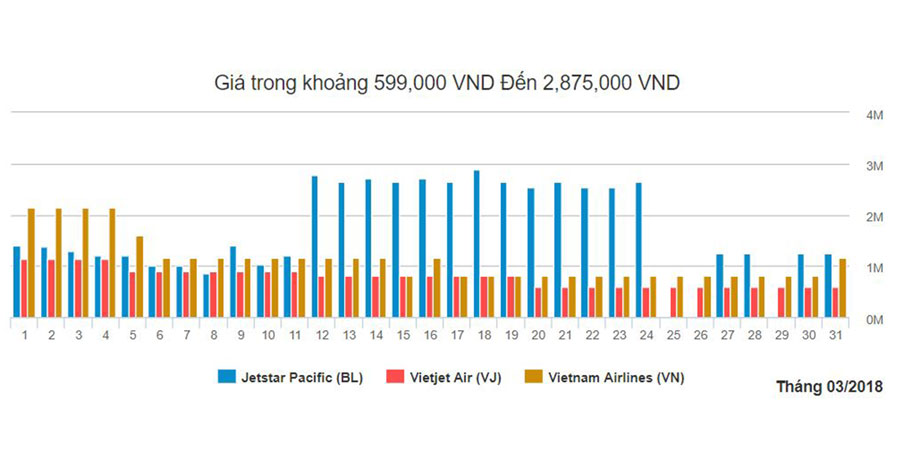 Biểu đồ giá vé máy bay từ Hà Nội vào Hồ Chí Minh tháng 3