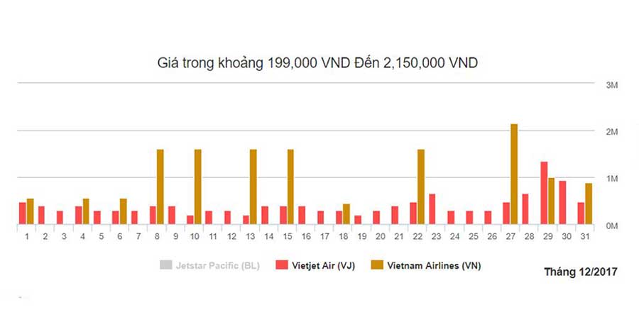 Biểu đồ giá vé máy bay từ Hải Phòng đi Đà Nẵng tháng 12