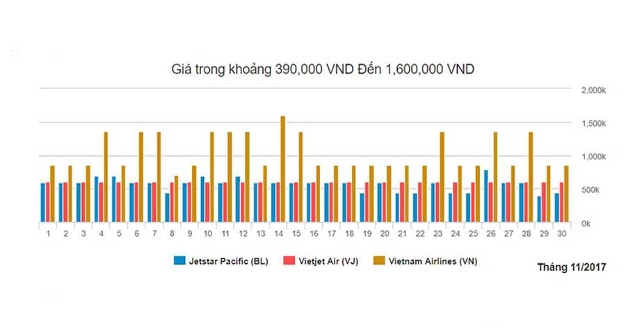 Biểu đồ giá vé máy bay từ Hải Phòng đi Sài Gòn thang 11