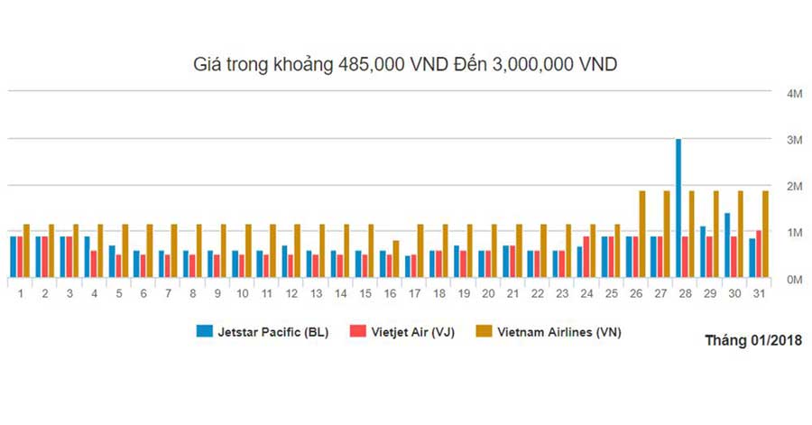 Biểu đồ giá vé máy bay từ Hồ Chí Minh đi Hà Nội tháng 1