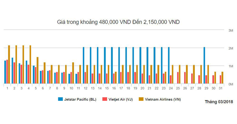 Biểu đồ giá vé máy bay từ Huế đi Sài Gòn trong tháng 3