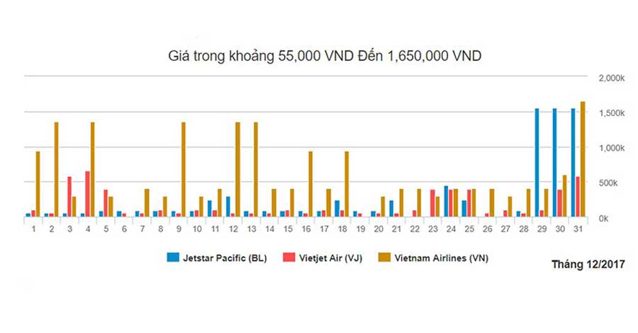 Biểu đố giá vé máy bay từ Nha Trang đi Sài Gòn tháng 12