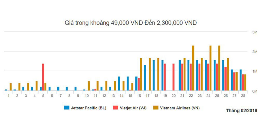 Biểu đồ giá vé máy bay từ Pleiku đi Sài Gòn tháng 2