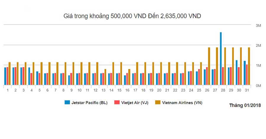 Biểu đồ giá vé máy bay từ Sài Gòn ra Hà Nội trong tháng 1