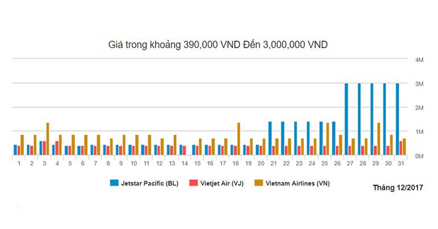 Biều đồ giá vé máy bay vào Sài Gòn từ Vinh tháng 12