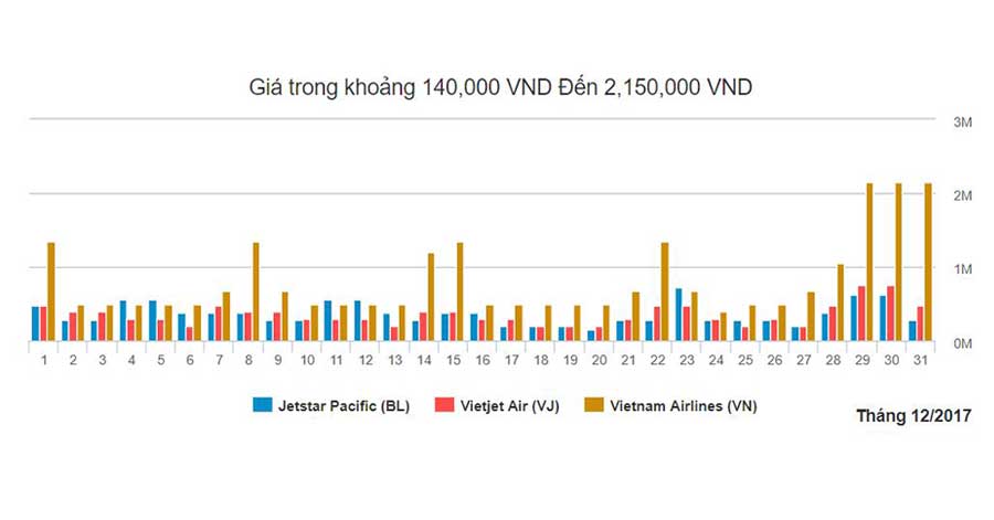 Biểu đồ vé máy bay đi Đà Nẵng từ Hà Nội tháng 12