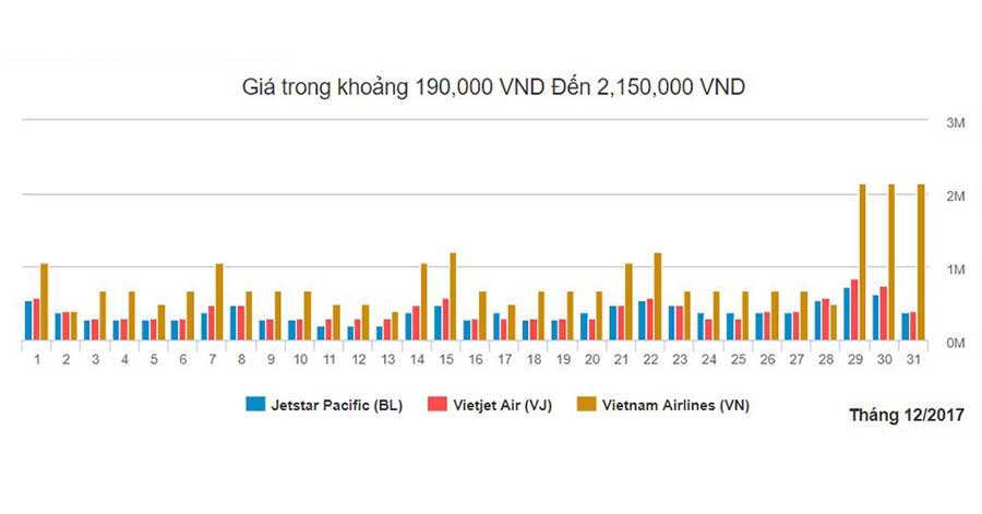 Biểu đồ vé máy bay đi Đà Nẵng từ Sài Gòn tháng 12