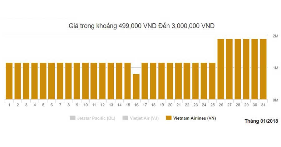 Biểu đồ giá vé máy bay Vietnam Airline đi Hà Nội tháng 1