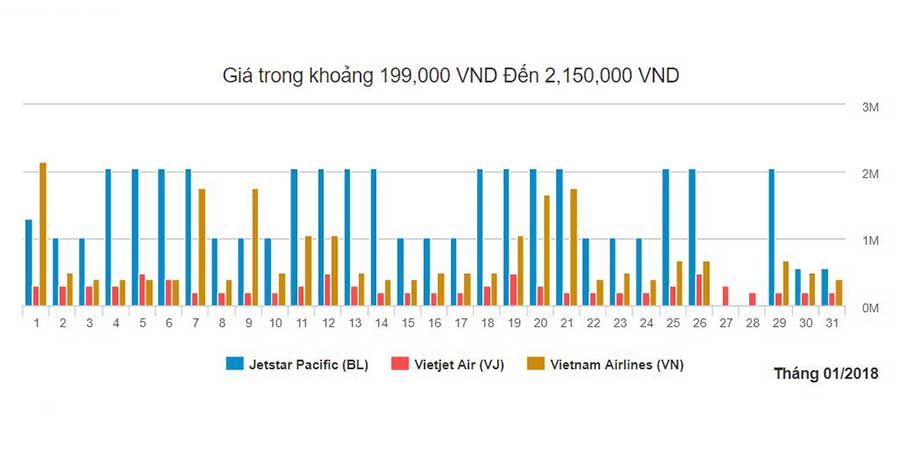 Biểu đồ vé rẻ Hà Nội Đà Nẵng trong tháng đầu năm 2018